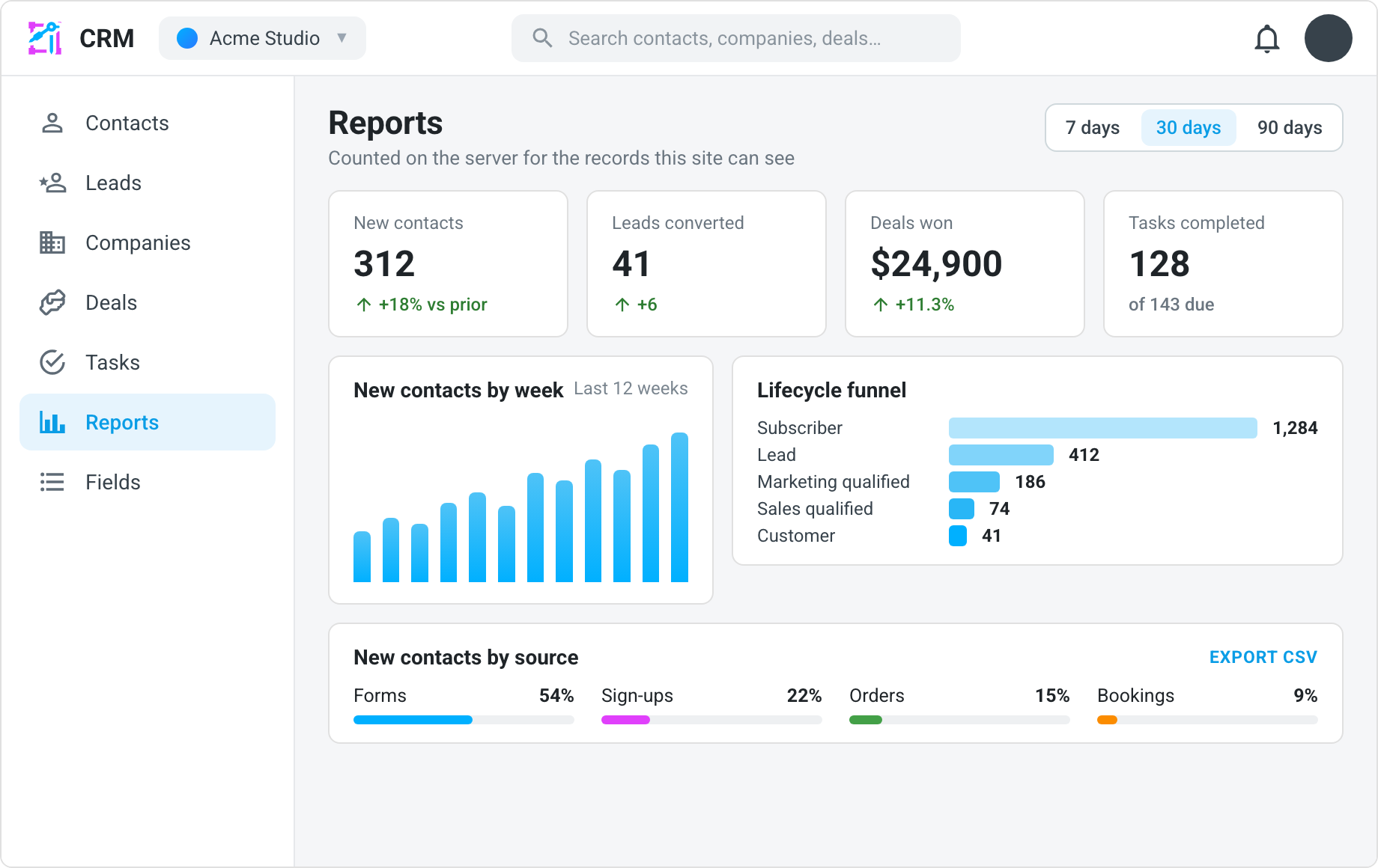 The Reports section of the CRM: the period toggle, the cards for new contacts, leads converted, deals won and tasks completed, new contacts by week, the lifecycle funnel and new contacts by source